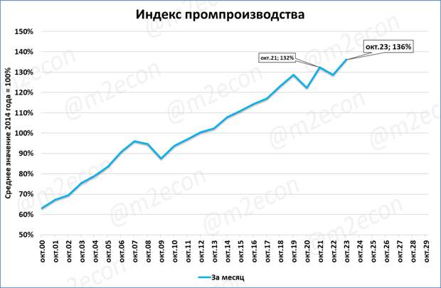 Росстат опубликовал данные по промпроизводству. Напомним, что промпроизводство в России — это около 30% ВВП. В октябре 2023 года индекс промпроизводства составил 136% к уровню 2014 года.-2