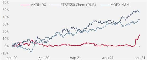 Акции Акрона отстали от индексов FTSE Chem и ММВБ Металлы и добыча