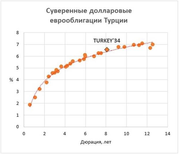 Суверенные долларовые еврооблигации Турции