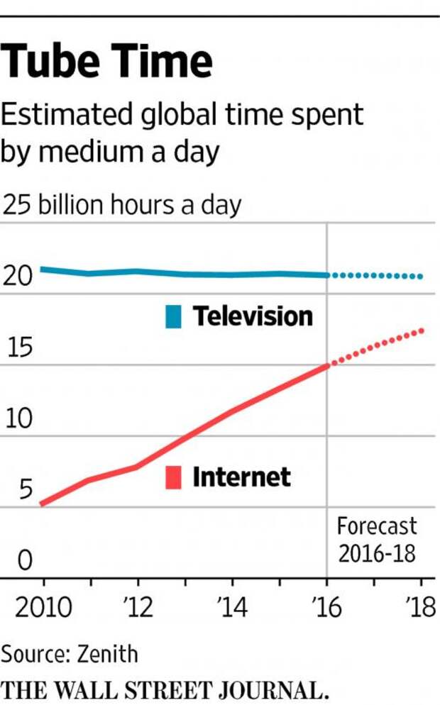 Hours per day. Time spent hours per Day.