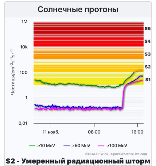 солнечная вспышка на МКС