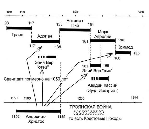 Периоды правлений римских императоров