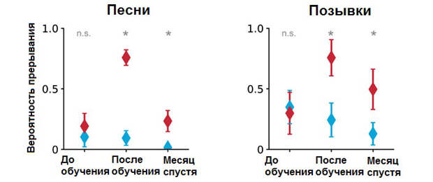 Рис. 7. Успешность распознавания «вознаграждаемых» и «невознаграждаемых» особей