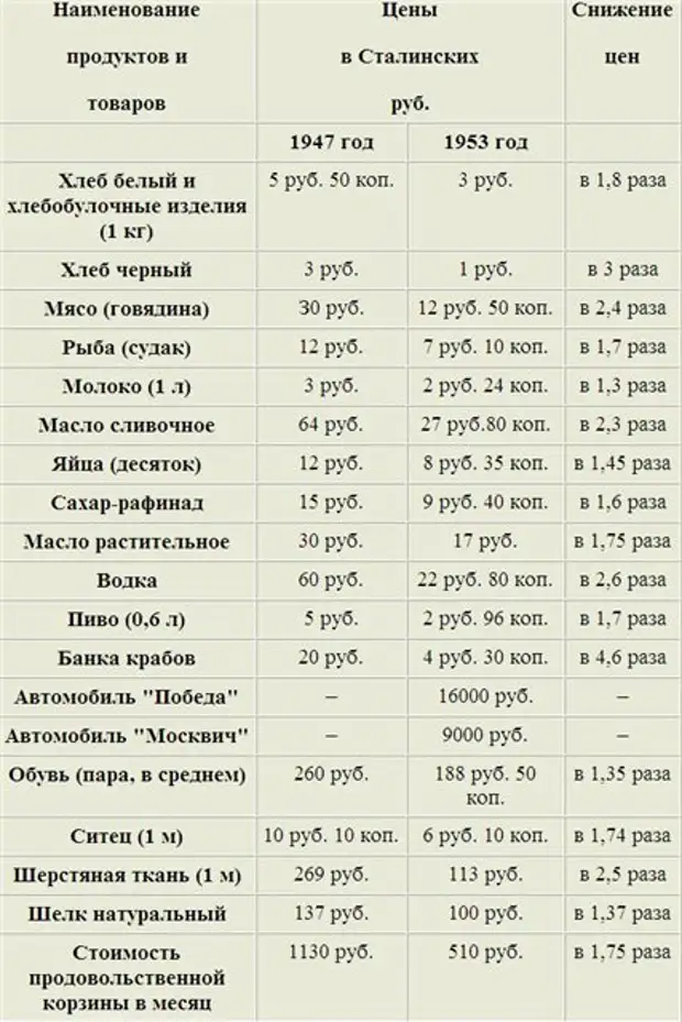 Сколько стоило молоко. Стоимость хлеба в СССР. Стоимость продуктов в СССР. Хлеб в СССР цена. Стоимость хлеба в СССР В 1980 году.