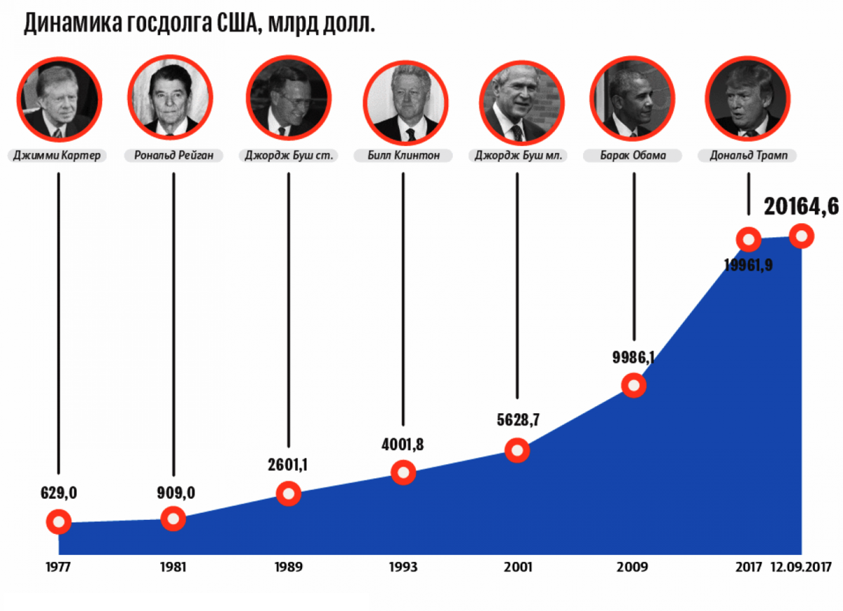 Динамика постоянно увеличивающегося роста госдолга США