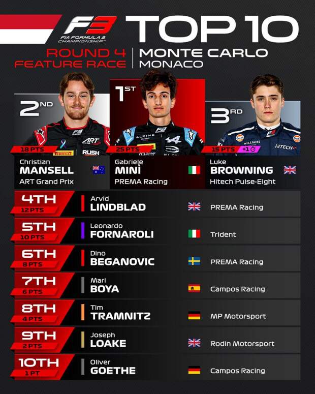 Формула-3. Монако. Мини выиграл 2-ю гонку, став лидером чемпионата и 8-м победителем в восьми заездах, Бедрин – 24-й после прокола