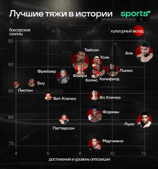 Лучшие тяжи в истории бокса: где место Усика среди Али, Тайсона и других титанов?