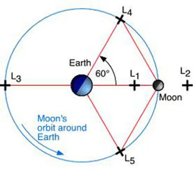 Луна точка. Точки либрации земля Луна l1. Точка l1. Орбите точки l2. Точке l5 системы земля-Луна.