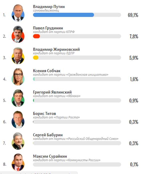 Рейтинг кандидатов в президенты 2018