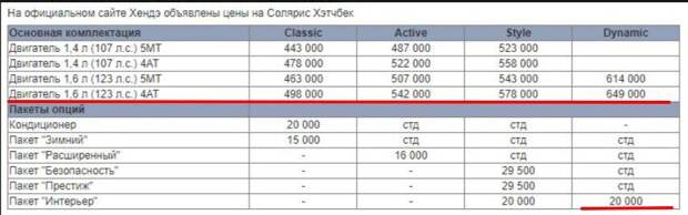 Ценник на "Солярис" 2011 года. Тогда ещё у него была четырёхступенчатая АКПП. 