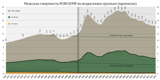 Мужская-смертность-РСФСР-РФ-по-возрастным-группам-(промилле) Мужская-смертность-РСФСР-РФ-по-возрастным-группам-(промилле)
