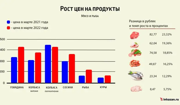 Исследование: как за год изменились цены на сахар, мясо и овощи в Татарстане