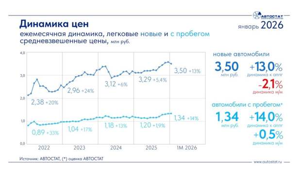 Как изменилась средняя цена легковушек