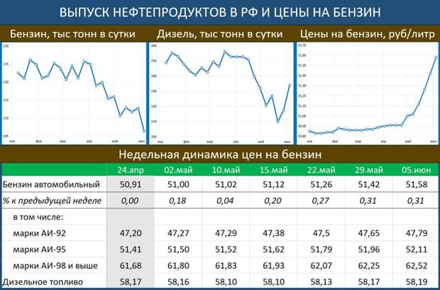 Производство бензина в России упало до минимума с октября-2022, цены растут