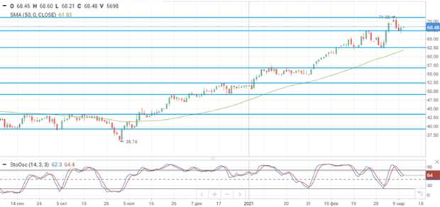 Нефть Brent