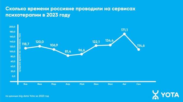 Спрос на онлайн-психологов вырос более чем в 1,5 раза