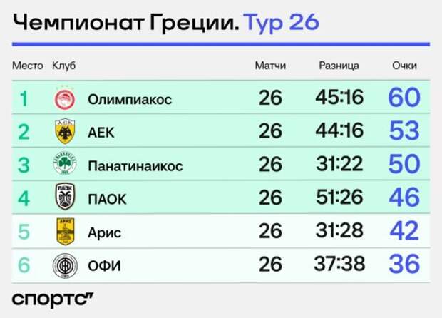 Чалов мстил и чуть не удалился – повезло. А прибила ПАОК красивейшая дуга на 90-й