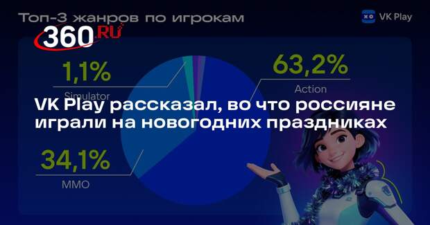 VK Play рассказал, во что россияне играли на новогодних праздниках