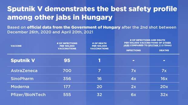 Венгры признали "Спутник V" самой безопасной и эффективной вакциной