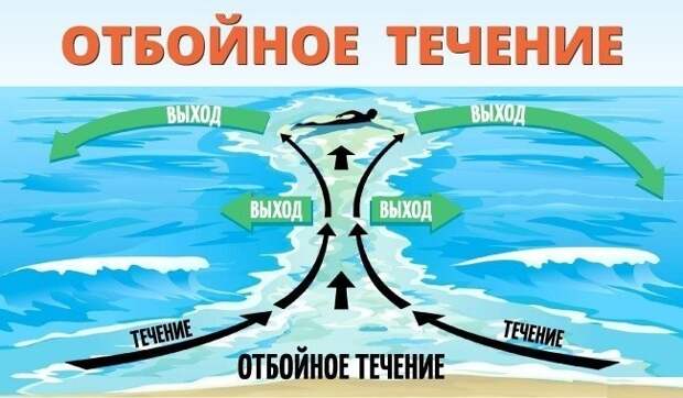 О "тягуне", страшном водном явлении. Море, Опасность, Течение, Курорт, Длиннопост
