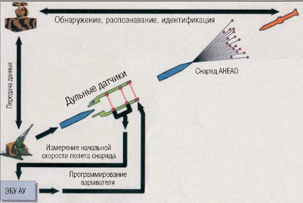 ЗРК ближнего действия "Скайшилд-AHEAD" - Артиллерия - Вооружение - Энциклопедия - Fact Military