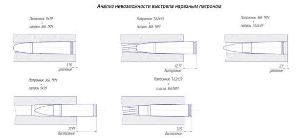 Анализ невозможности выстрела нарезным патроном