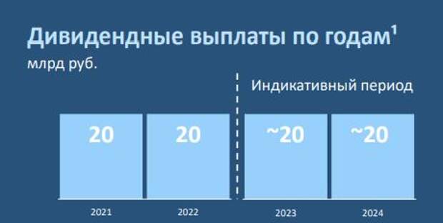 Дивиденды юнипро в 2024. Юнипро выплата дивидендов 2021. Юнипро выплата дивидендов в 2022. График дивидендов на 2024 год. Предварительные дивиденды на 2024 год.