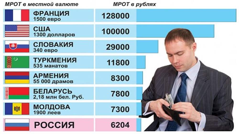 Российская минимальная заработная плата. Минимальная зарплата в России. Минимальный размер оплаты труда в России. Средний прожиточный минимум в США. Минимальная зарплата в США.