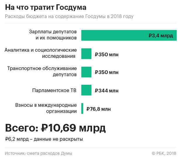 Расходы бюджета на содержание Госдумы на 2018 год [1]
