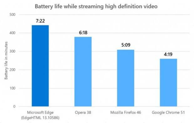 Браузер Microsoft Edge потребляет меньше всех энергии при воспроизведении видео