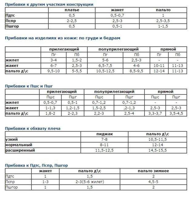 Полезные справочные таблицы 9