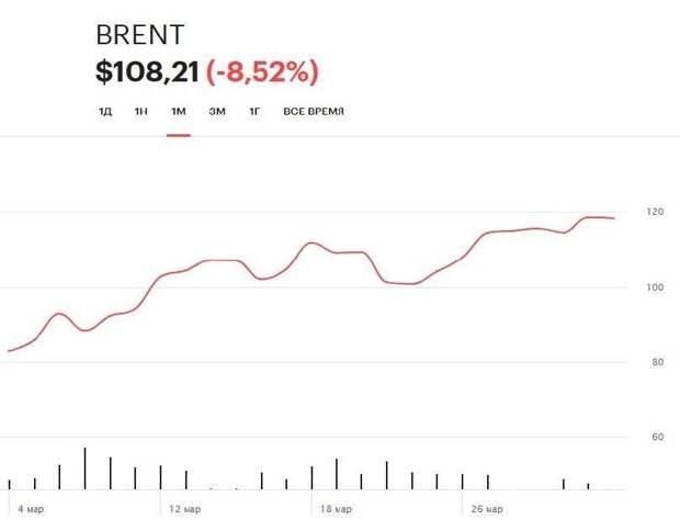 Brent подорожал до $108 за баррель