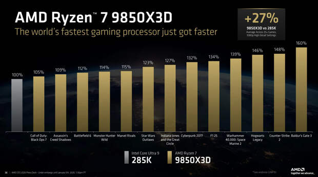 AMD оценила свой самый быстрый процессор для игр Ryzen 7 9850X3D в $499