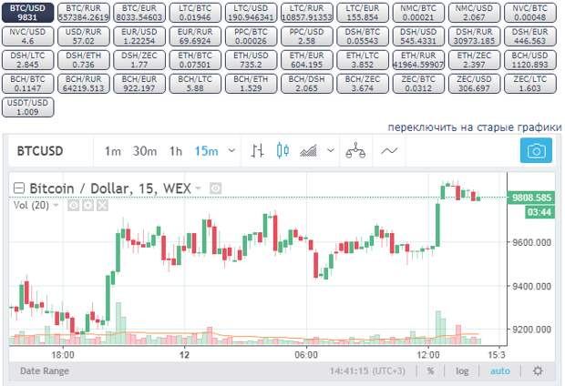 курс биткоина к доллару