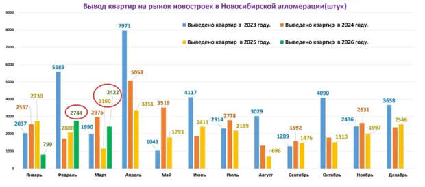 Застройщики Новосибирска вывели на рынок рекордное количество квартир
