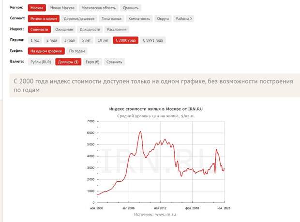 С 2000 года в долларах. 