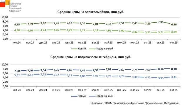 Как изменились цены на электрокары и гибриды