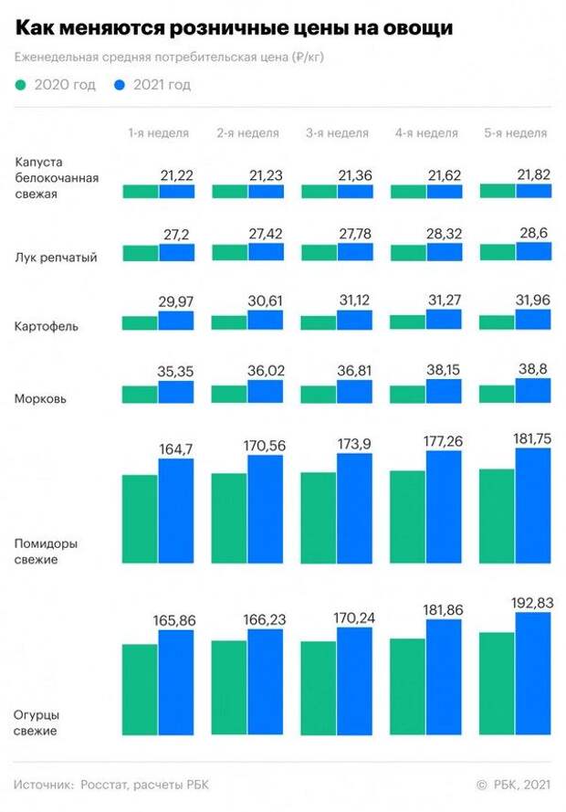 Картофель и морковь подорожали более чем на треть