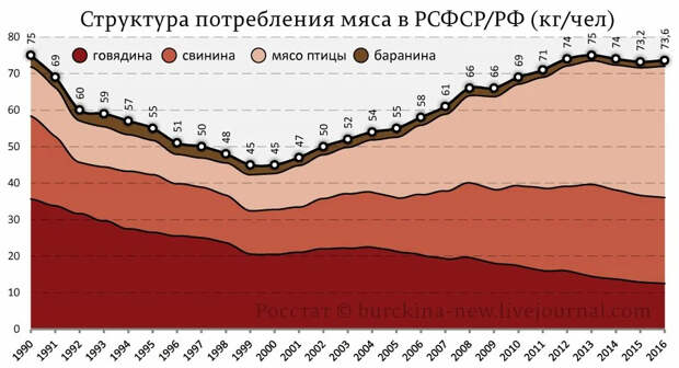 Продуктовая безопасность в СССР и России, или а так ли хорошо было в СССР как нам малюют?