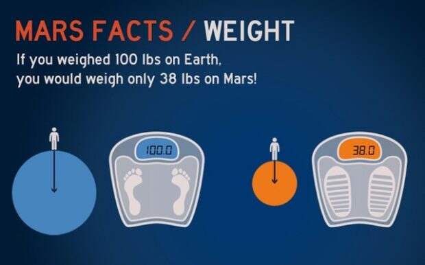 Вес на Земле и на Марсе
