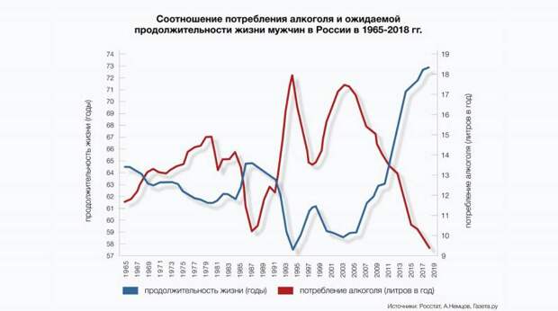 Употребление алкоголя в России после распада СССР