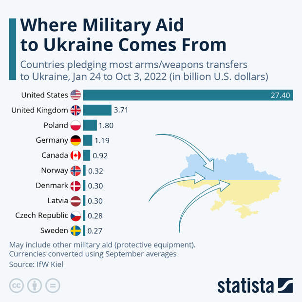 Infographic: Where Military Aid to Ukraine Comes From | Statista