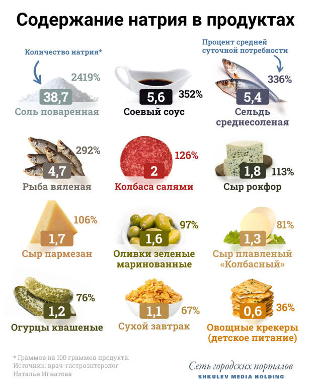 Сколько натрия содержится в некоторых привычных продуктах