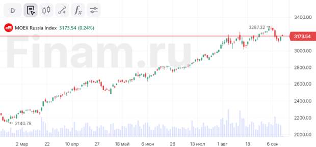 Российский рынок уверенно отыгрывает потери прошлой недели