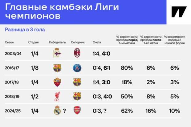 Главные камбэки плей-офф ЛЧ. 4 примера для «Реала» – шанс чуда наивысший