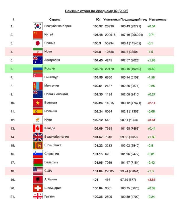 Россия заняла 6-е место в мире по уровню IQ — рейтинг International IQ Test