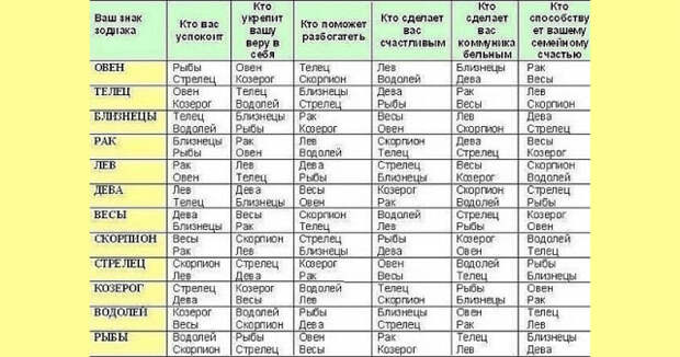 Как использовать астрологию для определения совместимости в любви