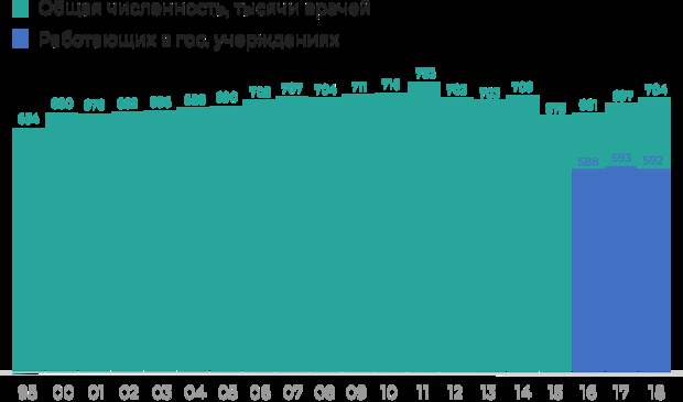 Инфографика: рост числа врачей в 2017-2019 годах произошел за счет частного сектора, одна из причин — высокая нагрузка на врачей в государственных больницах.