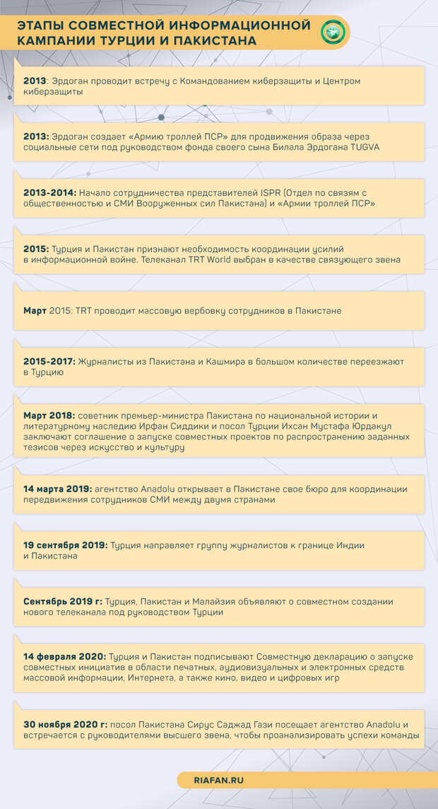 Этапы совместной информационной кампании Турции и Пакистана