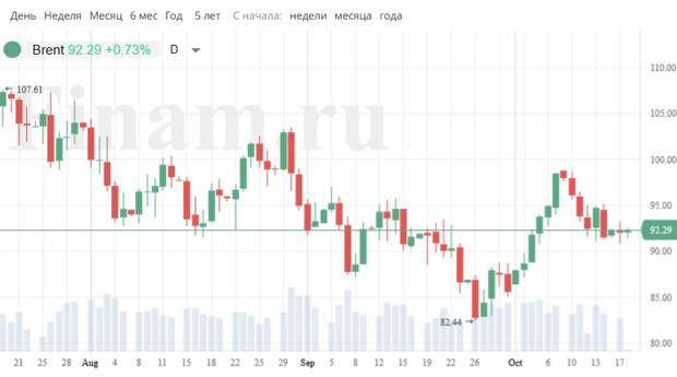 Динамика нефти марки Brent